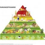 "Ernährungspyramide" präsentiert von www.schabel-kultur-blog.de